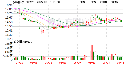 好牛 梦网科技：第八届董事会第三十八次会议决议公告
