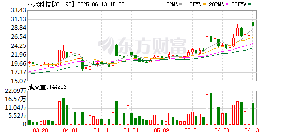 淘优配 善水科技：第三届董事会第十四次会议决议公告