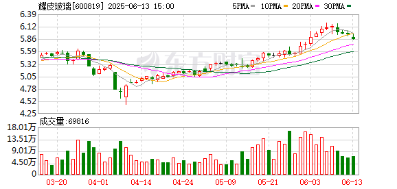 米涂配资 耀皮玻璃：选举孙大海为职工董事