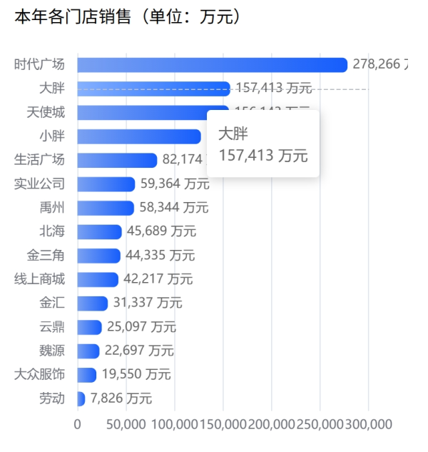 凯丰资本 于东来: 将关闭多家胖东来门店, 包括一家半年销售额超8亿元的店!