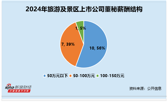 金富宝配资 旅游及景区行业董秘观察：长白山段国岩2024年薪酬为55万元 较前一年涨幅超86%